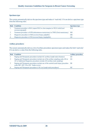 Quality Assurance Guidelines for Surgeons in Breast Cancer Screening
NHSBSP March 2009	 28
Specimen type
The system automatically derives the specimen type and makes it ‘read only’ if it can derive a specimen type
from the following rules.
Rule Condition Specimen type
1 Treatment procedure is RLE (repeat WLE to clear margins) or WLE (wide local
excision/seg/quad)
WX
2 Treatment procedure is SCM (subcutaneous mastectomy) or TMX (Total mastectomy) MS
3 Diagnostic procedure is EXB (excision biopsy palpable) OB
4 Diagnostic procedure is EXI (excision biopsy impalpable) LB
Axillary procedures
The system automatically derives a list of axillary procedures specimen types and makes the field ‘read-only’
if it can derive a value from the following rules.
Rule Condition Axillary procedure
1 Staging and Therapeutic procedures include AC (axillary lymph node clearance) AC
2 Staging and Therapeutic procedures include one of the axillary sampling codes AX or
AY or Additional Diagnostic procedures include AX (axillary node sampling)
AS
3 Staging and Therapeutic procedures include one of the sentinel node biopsy procedure
codes SB*, SD*, SI or SX. *under review.
SB
4 Staging and Therapeutic procedures is NL (no lymph node procedures) NP
 