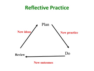 Reflective Practice Plan   Do Review New ideas New practice New outcomes 