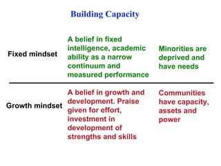 Building   Capacity Minorities are deprived and  have needs Communities have capacity, assets and power Fixed mindset Growth mindset A belief in fixed intelligence, academic ability as a narrow continuum and measured performance  A belief in growth and development. Praise given for effort, investment in development of strengths and skills 