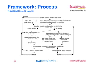 Framework: Process
FLOW CHART from NF page 18




      15                     Continuing Healthcare
 