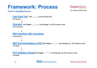 Framework: Process
Steven’s Simplified Version

     Fast Track Tool             YES    Use Fast Track Tool
     NOT Required



     Checklist           NOT Eligible   Care Package: LA, PCT, Private or Joint
     YES Consideration




     MDT Identified: DST Completed
     Do Assessments




     MDT Recommendation to PCT                NOT Eligible              Care Package: LA , PCT, Private or Joint
     YES Eligible




     PCT Validation (Panel) NOT Eligible                     Care Package: LA, PCT, Private or Joint
     YES Eligible




       16                                  Continuing Healthcare
 