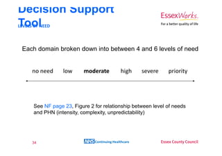 Decision Support
Tool
LEVELS OF NEED



Each domain broken down into between 4 and 6 levels of need


   no need     low      moderate           high     severe   priority




   See NF page 23, Figure 2 for relationship between level of needs
   and PHN (intensity, complexity, unpredictability)




   34                       Continuing Healthcare
 