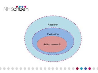 Research
Evaluation
Action research
 