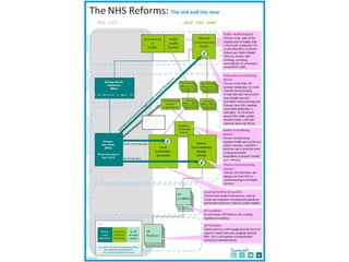 Nhs diagrams | PPTX | Medical Health