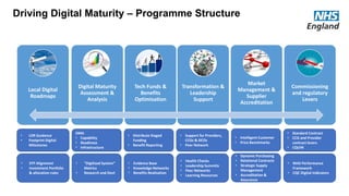 Local Digital
Roadmaps
Digital Maturity
Assessment &
Analysis
Tech Funds &
Benefits
Optimisation
Transformation &
Leadership
Support
Market
Management &
Supplier
Accreditation
Commissioning
and regulatory
Levers
• LDR Guidance
• Footprint Digital
Milestones
• STP Alignment
• Investment Portfolio
& allocation rules
DMA
• Capability
• Readiness
• Infrastructure
• “Digitised System”
Metrics
• Research and Devt
• Distribute Staged
Funding
• Benefit Reporting
• Evidence Base
• Knowledge Networks
• Benefits Realisation
• Support for Providers,
CCGs & DCOs
• Peer Network
• Health Checks
• Leadership Summits
• Peer Networks
• Learning Resources
• Intelligent Customer
• Price Benchmarks
• Dynamic Purchasing
• Relational Contracts
• Strategic Supply
Management
• Accreditation &
Assurance
• Standard Contract
• CCG and Provider
contract levers
• CQUIN
• NHSI Performance
Framework
• CQC Digital Indicators
Driving Digital Maturity – Programme Structure
 