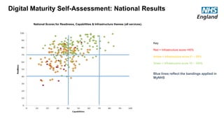 Key:
Red = Infrastructure score <40%
Amber = Infrastructure score 41 – 69%
Green = Infrastructure score 70 – 100%
Blue lines reflect the bandings applied in
MyNHS
National Scores for Readiness, Capabilities & Infrastructure themes (all services).
Digital Maturity Self-Assessment: National Results
 