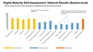 6
Digital Maturity Self-Assessment: National Results (Section-level)
National averages for sections within the Readiness, Capability & Infrastructure themes (all services).
0
10
20
30
40
50
60
70
80
90
100
Readiness Sections Capabilities Sections Infrastructure
Readiness Sections scored higher than
capabilities Medicines Management, Remote & Assistive Care and
Decision Support have lowest results across the self-
assessment
 