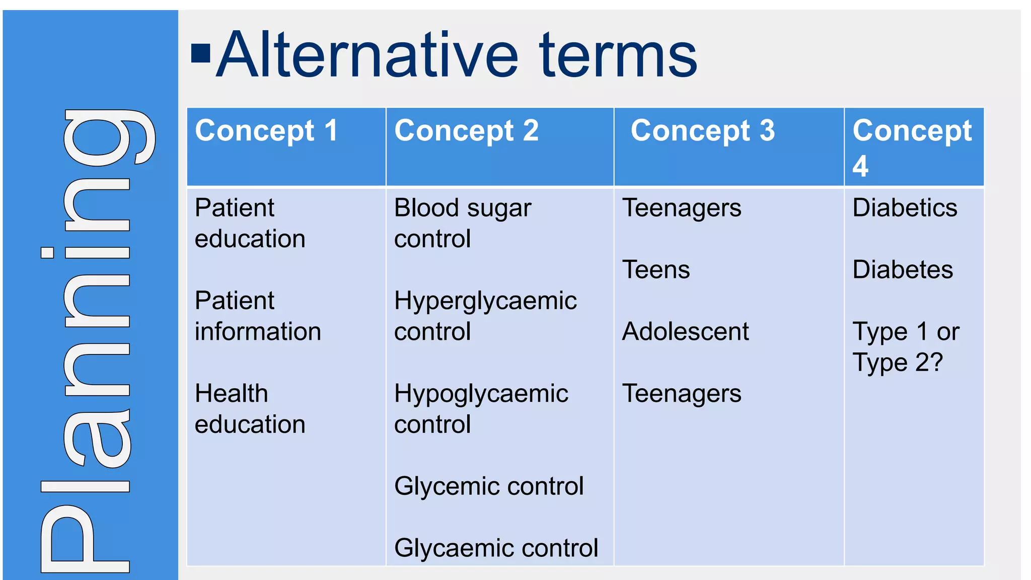 Alternative terms
Concept 1 Concept 2 Concept 3 Concept
4
Patient
education
Patient
information
Health
education
Blood sugar
control
Hyperglycaemic
control
Hypoglycaemic
control
Glycemic control
Glycaemic control
Teenagers
Teens
Adolescent
Teenagers
Diabetics
Diabetes
Type 1 or
Type 2?
 