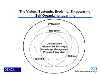 The Vision: Systemic, Evolving, Empowering,
Self Organizing, Learning
Delivery
Research
Teaching
Collaboration
Information Exchange
Knowledge Management
Process Integration
Evaluation
 