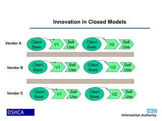 Innovation in Closed Models
V1
Sell
Use
Client
Base
V2
Sell
Use
Client
Base
V1
Sell
Use
Client
Base
V2
Sell
Use
Client
Base
V1
Sell
Use
Client
Base
V2
Sell
Use
Client
Base
Vendor A
Vendor B
Vendor C
 