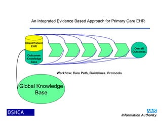 Overall
Outcomes
Outcomes
Knowledge
Base
Workflow: Care Path, Guidelines, Protocols
Global Knowledge
Base
Client/Patient
EHR
An Integrated Evidence Based Approach for Primary Care EHR
 