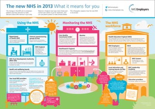 The new NHS in 2013 What it means for you
The changes in the NHS aim to empower
patients and local clinicians to make
decisions about NHS services in your area.

Patients in England now have more choice and
control over where to go for treatment, and
can use patient power to make services better.

Using the NHS

Department
of Health (DH)
The DH supports the Secretary of
State for Health, setting national
policy and legislation.

Care Quality
Commission (CQC)
The CQC is the independent regulator
of all health and social care services
in England. Its job is to make sure
that care provided meets national
standards of quality and safety.

Most of the NHS commissioning
budget is now managed by 211 CCGs.

www.nhsemployers.org

This infographic explains how the new NHS
is structured.

Monitoring the NHS

Clinical commissioning
groups (CCGs)

@nhsemployers

The NHS
workforce

Monitor

Health Education England (HEE)

Monitor promotes the provision
of healthcare services which are
effective, efficient and economic,
and maintains or improves the
quality of services. It assesses NHS
trusts for foundation trust status.

HEE is responsible for the education, training and personal development of every
member of NHS staff, and recruiting for values. They do this through local
education and training boards (LETBs), which are statutory committees of HEE.

NHS Employers

NHS England

Healthwatch England

NHS England is an
independent body
managing the
NHS budget and
commissioning services.

Healthwatch England is the independent consumer champion for health and
social care in England. Working with a network of 152 Local Healthwatches,
it ensures that the voices of patients and those who use services reach the
ears of the decision makers.

NICE

The NHS Employers organisation
is the authoritative voice of
workforce leaders, experts in
HR, negotiating fairly to get the
best deal for patients.

The National Institute for Health and Care
Excellence (NICE) produces guidance,
quality standards and other products to
support health, public health and social
care practitioners provide the best possible
quality care and the best value for money.

NHS Careers

NHS Trust Development Authority
(NHS TDA)

Provides advice on more
than 350 different careers
in the NHS.

The NHS TDA provides governance and accountability
for NHS trusts in England, and helps trusts prepare for
foundation trust status.

Health and wellbeing boards

Local education and
training boards (LETBs)

These are forums where key leaders from the health and care system work
together to improve the health and wellbeing of their local population and
reduce health inequalities.

LETBs work together to develop,
educate and train the future
NHS workforce.

Your local NHS providers

Mental health providers, providing
services for people with mental
health problems
Community health providers, providing
district nurses, health visitors for new
parents and end-of-life care
Ambulance providers, operating the
ambulance service across England, and
making over 50,000 emergency journeys
each week

Both men and women
live an average of ten
years longer than they
did before the creation
of the NHS.

FACTS

2,312 hospitals (in the UK)
10,500 GP practices (in the UK)
10,000 dental practices (in the UK)
12,000 registered optometrists
In 2010, 926.7
(in the UK)
million prescriptions
10,000 pharmacies, providing
were dispensed and
a range of advisory services and
£3.8 billion was
dispensing prescriptions.

Approximately
Approximately
170,000 people
170,000 people
capacity of the
(the capacity of the
Glastonbury music
Glastonbury music
festival) go for
festival) go for
eyesight test
an eyesight test
each week.
each week.

spent by the NHS
on medicines used
in hospitals.

The NHS deals
with over
1 million patients
every 36 hours.

The NHS is one
of the largest
employers in the
world, employing
more than 1.4
million people

FACTS
In 1948, 13-year-old
Sylvia Diggory was admitted
to a Manchester hospital
with a liver condition,
becoming the first patient
to be treated by the NHS.

The NHS
recruits
around 35,000
people to
healthcare
professional
courses each year.

NHS Leadership
Academy
The NHS Leadership Academy develops
outstanding leadership in health, in
order to improve people’s health and
their experience of the NHS.

Education providers
For example, colleges and universities.

Nurses m
ake
up the la
rgest
part of th
e NHS
workforce
, at just
under 30
%.

© NHS Employers 2013
Published May 2013
EINF28501

 