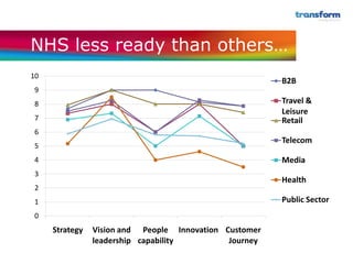 NHS less ready than others…
10
                                                        B2B
 9
 8                                                      Travel &
                                                        Leisure
 7                                                      Retail
 6
                                                        Telecom
 5
 4                                                      Media
 3
                                                        Health
 2
 1                                                      Public Sector
 0
     Strategy   Vision and People Innovation Customer
                leadership capability         Journey
 