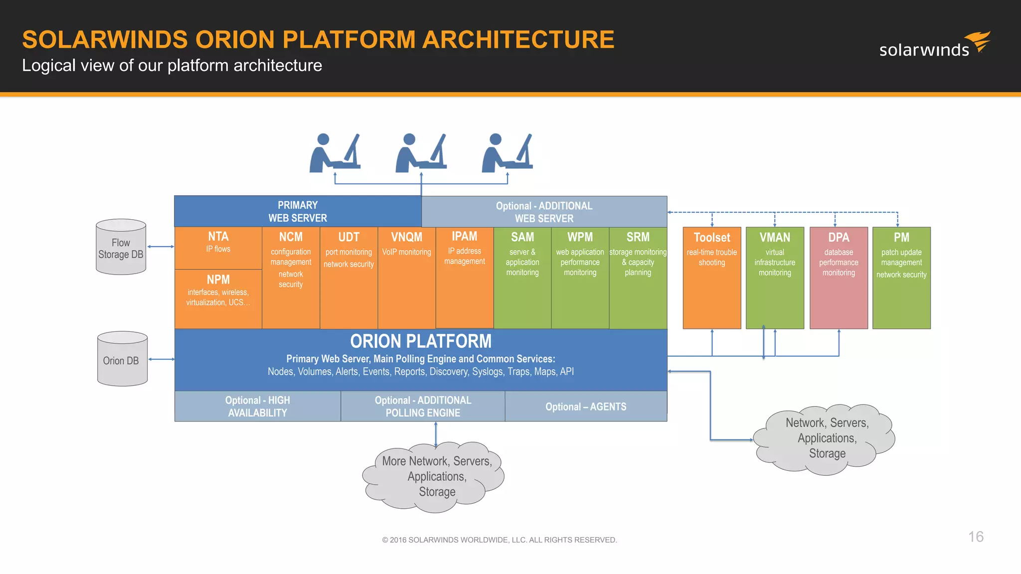 SOLARWINDS ORION PLATFORM ARCHITECTURE
Logical view of our platform architecture
ORION PLATFORM
Primary Web Server, Main Polling Engine and Common Services:
Nodes, Volumes, Alerts, Events, Reports, Discovery, Syslogs, Traps, Maps, API
NTA
IP flows
NPM
interfaces, wireless,
virtualization, UCS…
NCM
configuration
management
network
security
IPAM
IP address
management
UDT
port monitoring
network security
VNQM
VoIP monitoring
SAM
server &
application
monitoring
WPM
web application
performance
monitoring
SRM
storage monitoring
& capacity
planning
Toolset
real-time trouble
shooting
VMAN
virtual
infrastructure
monitoring
PM
patch update
management
network security
DPA
database
performance
monitoring
Flow
Storage DB
16© 2016 SOLARWINDS WORLDWIDE, LLC. ALL RIGHTS RESERVED.
Optional - ADDITIONAL
POLLING ENGINE
Optional - ADDITIONAL
WEB SERVER
Optional – AGENTS
Optional - HIGH
AVAILABILITY
PRIMARY
WEB SERVER
Orion DB
More Network, Servers,
Applications,
Storage
Network, Servers,
Applications,
Storage
 