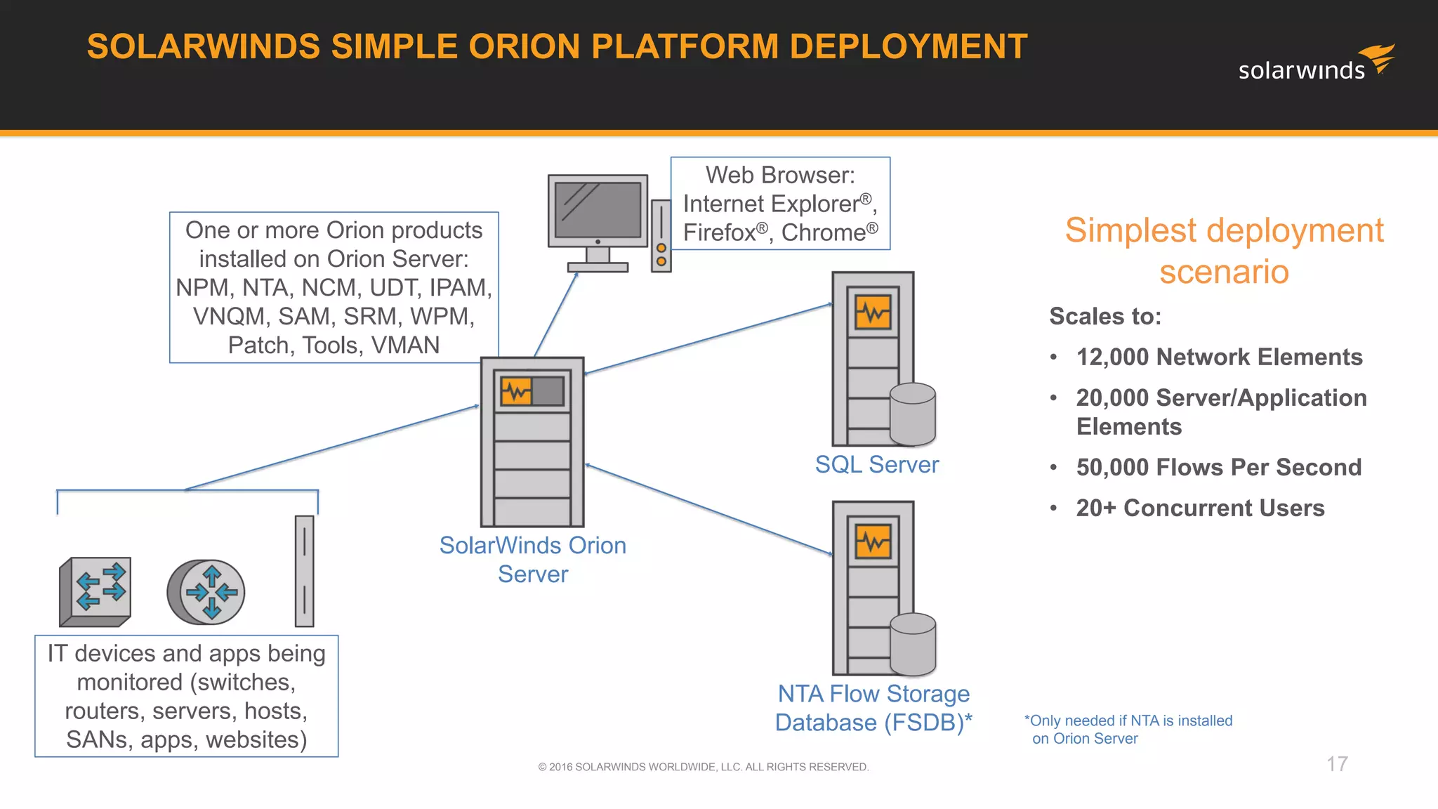 17© 2016 SOLARWINDS WORLDWIDE, LLC. ALL RIGHTS RESERVED.
Simplest deployment
scenario
Scales to:
• 12,000 Network Elements
• 20,000 Server/Application
Elements
• 50,000 Flows Per Second
• 20+ Concurrent Users
SOLARWINDS SIMPLE ORION PLATFORM DEPLOYMENT
One or more Orion products
installed on Orion Server:
NPM, NTA, NCM, UDT, IPAM,
VNQM, SAM, SRM, WPM,
Patch, Tools, VMAN
Web Browser:
Internet Explorer®,
Firefox®, Chrome®
NTA Flow Storage
Database (FSDB)*
SQL Server
IT devices and apps being
monitored (switches,
routers, servers, hosts,
SANs, apps, websites)
SolarWinds Orion
Server
*Only needed if NTA is installed
on Orion Server
 