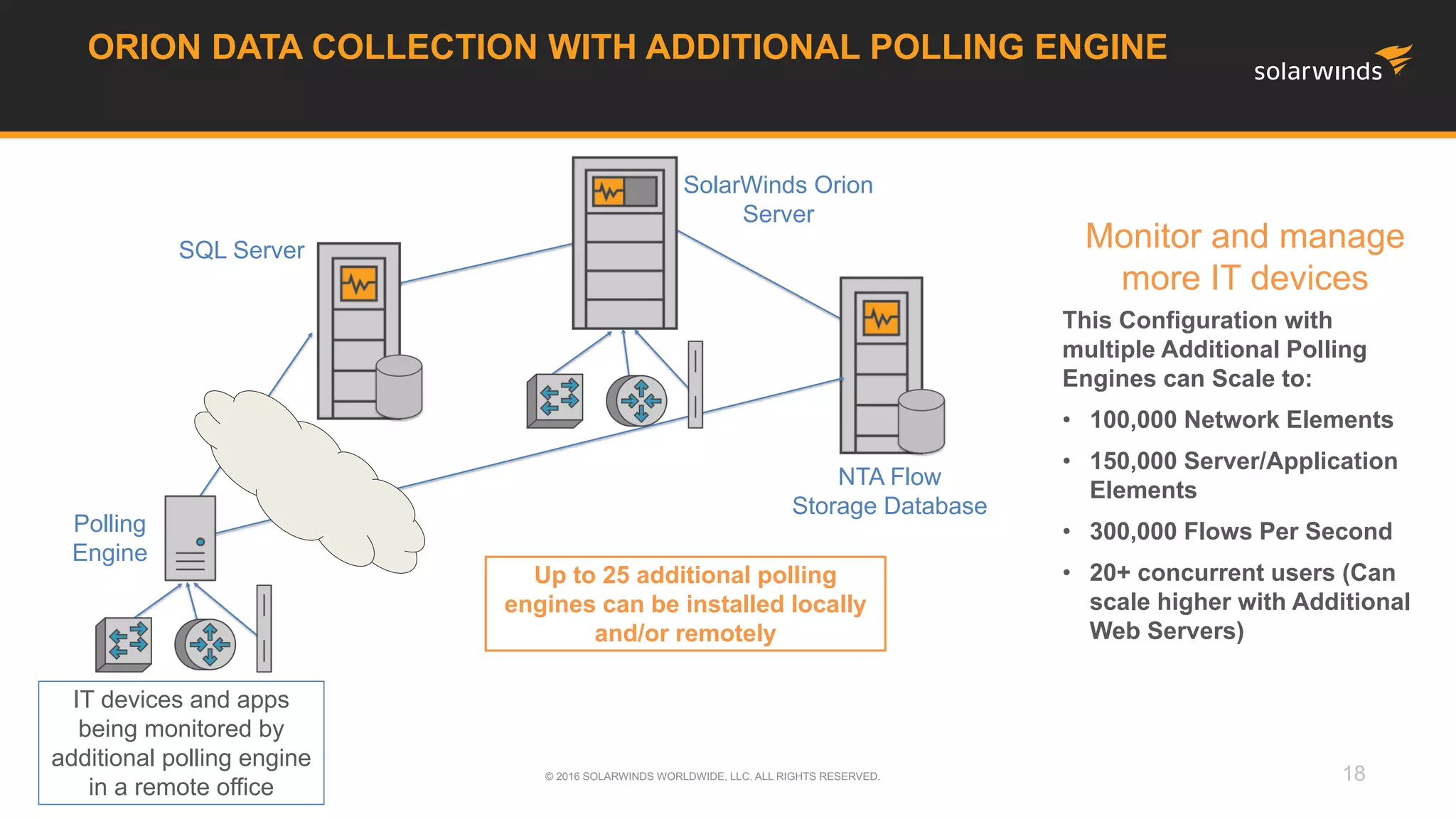 18© 2016 SOLARWINDS WORLDWIDE, LLC. ALL RIGHTS RESERVED.
Monitor and manage
more IT devices
This Configuration with
multiple Additional Polling
Engines can Scale to:
• 100,000 Network Elements
• 150,000 Server/Application
Elements
• 300,000 Flows Per Second
• 20+ concurrent users (Can
scale higher with Additional
Web Servers)
ORION DATA COLLECTION WITH ADDITIONAL POLLING ENGINE
SolarWinds Orion
Server
SQL Server
NTA Flow
Storage Database
Polling
Engine
Up to 25 additional polling
engines can be installed locally
and/or remotely
IT devices and apps
being monitored by
additional polling engine
in a remote office
 