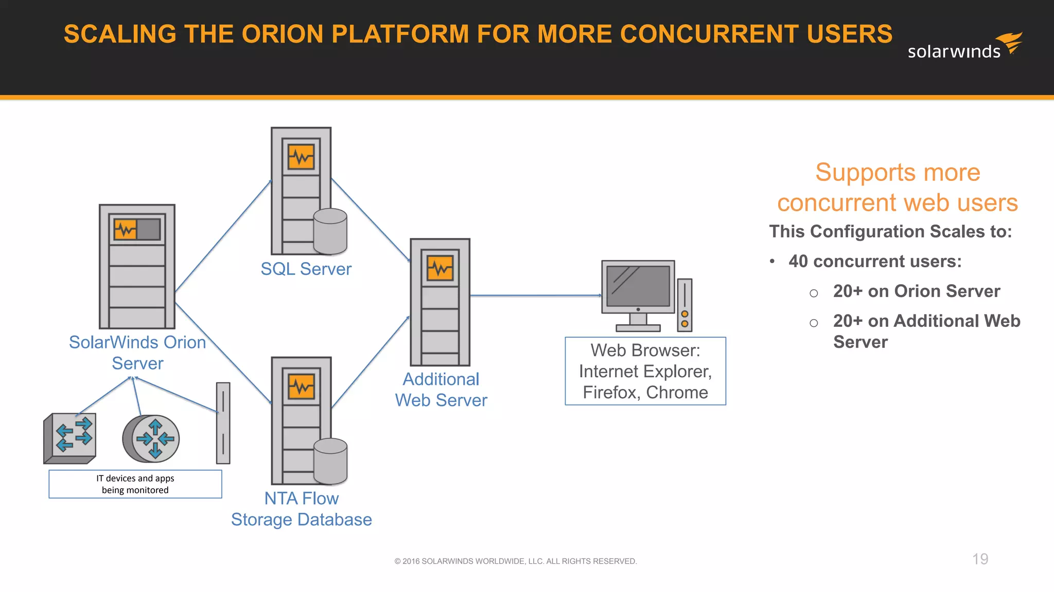 19© 2016 SOLARWINDS WORLDWIDE, LLC. ALL RIGHTS RESERVED.
Supports more
concurrent web users
This Configuration Scales to:
• 40 concurrent users:
o 20+ on Orion Server
o 20+ on Additional Web
Server
SCALING THE ORION PLATFORM FOR MORE CONCURRENT USERS
SQL Server
Additional
Web Server
SolarWinds Orion
Server
Web Browser:
Internet Explorer,
Firefox, Chrome
IT devices and apps
being monitored
NTA Flow
Storage Database
 