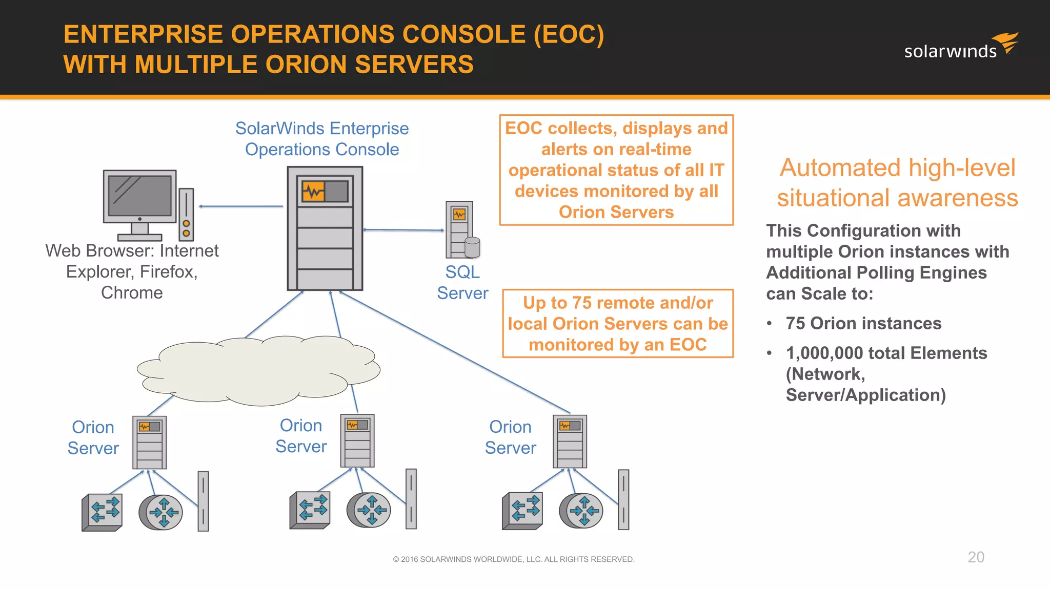 20© 2016 SOLARWINDS WORLDWIDE, LLC. ALL RIGHTS RESERVED.
Automated high-level
situational awareness
This Configuration with
multiple Orion instances with
Additional Polling Engines
can Scale to:
• 75 Orion instances
• 1,000,000 total Elements
(Network,
Server/Application)
ENTERPRISE OPERATIONS CONSOLE (EOC)
WITH MULTIPLE ORION SERVERS
Orion
Server
Orion
Server
Orion
Server
SolarWinds Enterprise
Operations Console
Web Browser: Internet
Explorer, Firefox,
Chrome
Up to 75 remote and/or
local Orion Servers can be
monitored by an EOC
EOC collects, displays and
alerts on real-time
operational status of all IT
devices monitored by all
Orion Servers
SQL
Server
 