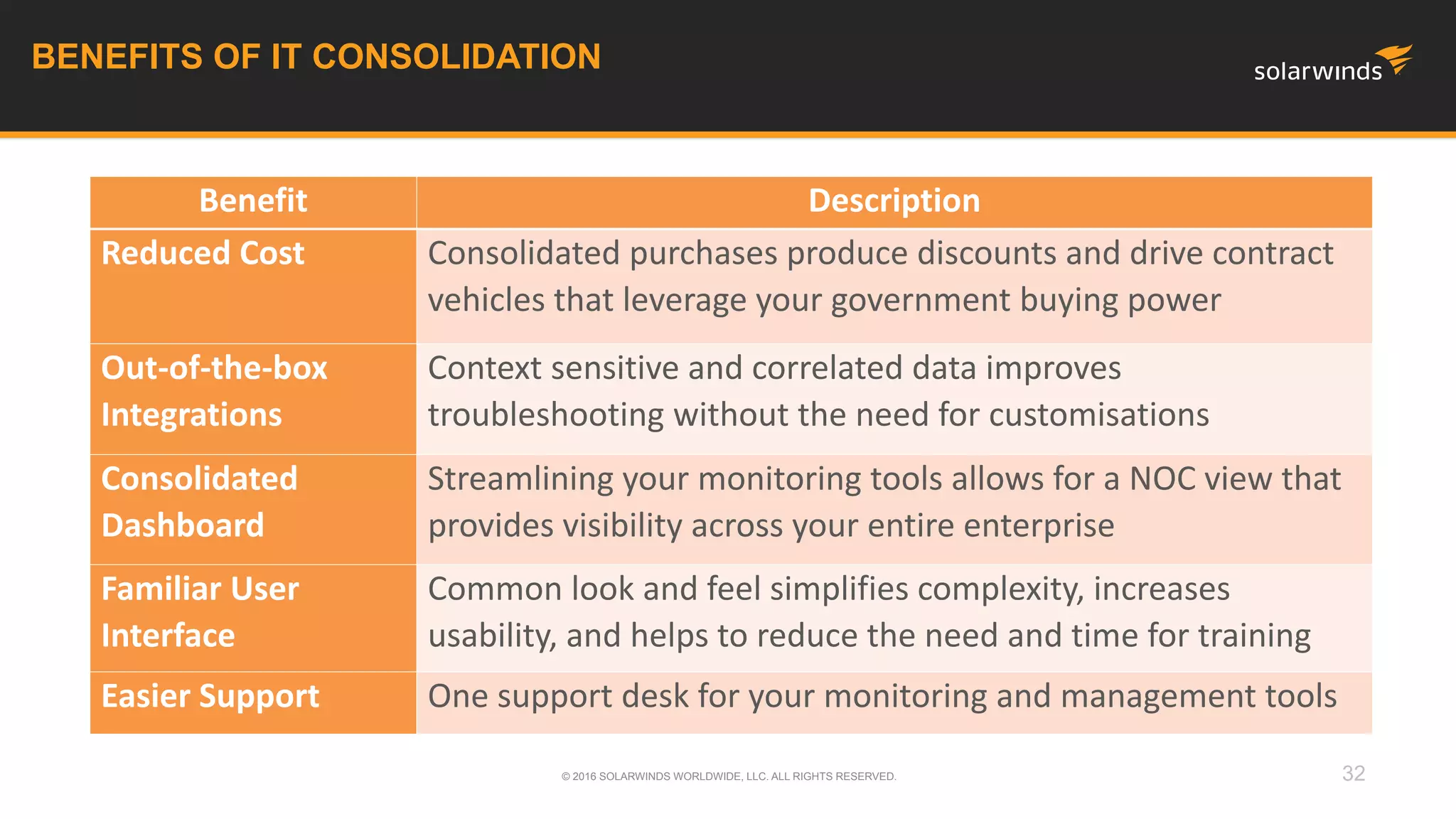 32
BENEFITS OF IT CONSOLIDATION
© 2016 SOLARWINDS WORLDWIDE, LLC. ALL RIGHTS RESERVED.
Benefit Description
Reduced Cost Consolidated purchases produce discounts and drive contract
vehicles that leverage your government buying power
Out-of-the-box
Integrations
Context sensitive and correlated data improves
troubleshooting without the need for customisations
Consolidated
Dashboard
Streamlining your monitoring tools allows for a NOC view that
provides visibility across your entire enterprise
Familiar User
Interface
Common look and feel simplifies complexity, increases
usability, and helps to reduce the need and time for training
Easier Support One support desk for your monitoring and management tools
 