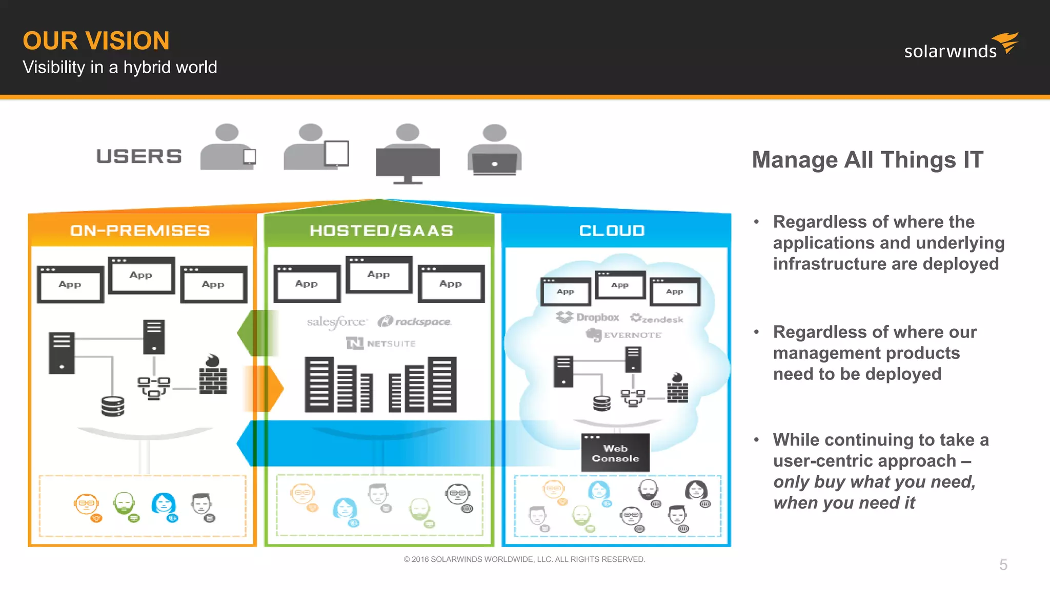 OUR VISION
Visibility in a hybrid world
• Regardless of where the
applications and underlying
infrastructure are deployed
• Regardless of where our
management products
need to be deployed
• While continuing to take a
user-centric approach –
only buy what you need,
when you need it
Manage All Things IT
© 2016 SOLARWINDS WORLDWIDE, LLC. ALL RIGHTS RESERVED.
5
 