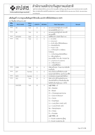 Page 17 of 44
“ศูนย์ราชการเฉลิมพระเกียรติ ๘๐ พรรษา๕ ธันวาคม ๒๕๕๐” เลขที่ ๑๒๐ หมู่ ๓ชั้น ๒-๔ อาคารรวมหน่วยงานราชการ ถนนแจ้ง
วัฒนะแขวงทุ่งสองห้องเขตหลักสี่ กรุงเทพมหานคร ฯ ๑๐๒๑๐โทรศัพท์เบอร์กลาง ๐๒ ๑๔๑ ๔๐๐๐โทรสาร ๐๒ ๑๔๓๙๗๓๐
www.nhso.go.th
แฟ้มข้อมูลที่ 14 มาตรฐานแฟ้มข้อมูลค่าใช้จ่ายเพิ่ม และบริการที่ยังไมไดจัดหมวด (ADP)
14. ชื่อแฟ้ม ADPyymm.dbf
ใช้ใน
ระบบ
FIELD NAME
FIELD
TYPE
LENGTH DECIMAL Field Description Remark
***** HN Text 15 0 หมายเลขประจาตัวผู้รับบริการ ควรใช้
หมายเลขเดิมให้นานกว่า 5 ป
***** AN Text 15 0 หมายเลขประจาตัวผู้ป่วยใน ไม่ควรใช้
หมายเลขนีซา
***** DATEOPD Date 8 0 วันที่ที่รับบริการ บันทึก ปีในค่า ค.ศ.
***** TYPE Text 2 0 1 = HC (OPD)
2 = Instrument
3 = ค่าบริการอื่นๆ ที่ยังไมไดจัดหมวด
4 = ค่าส่งเสริมป้องกัน
5 = Project code
6 = การรักษามะเร็ง 10 ชนิดตาม
โปรโตคอล
7 = การรักษาโรคมะเร็งด้วยรังสีวิทยา
8 = รหัสกรมบัญชีกลาง
(สามารถใช้ชื่อ TYPE หรือ TYPEADP ได
9 = Lymphoma & Leukemia
10 = ค่าห้อง/ค่าอาหาร
11 = เวชภัณฑ์ที่ไม่ใช่ยา
***** CODE Text 11 0 รหัสตามที่ สปสช. กาหนด สามารถใสรหัส
ตามเงื่อนไข
***** QTY Number 3 0 หน่วย เป็นจานวนครังหรือจานวนเม็ด
ของอุปกรณ์บาบัดรักษา และจานวนยาที่ใช้
***** RATE Number 7 0 ราคาต่อหน่วย ของอุปกรณ์บาบัดรักษา
***** SEQ Text 15 0 รหัสการบริการที่กาหนดโดยโปรแกรม
เรียงลาดับไม่ซากัน (ถ้ามีจะต้องมีทุกแฟ้ม
ไฟล์ที่เกี่ยวข้องกับผู้ป่วยนอก :OPD)
CAGCODE Text 10 0 กรณี TYPE = 7
Bd = Bladder
Br = Breast
Ch = Cholangiocarcinoma
Cr = Colon & Rectum
Cx = Cervix
Es = Esophagus
Ln = Lung (Non small cell)
Lu = Lung (Small cell)
Na = Nasopharynx
Ov = Ovary
Ps = Prostate
กรณี TYPE = 9
1 = Acute Leukemia ผู้ใหญ่
2 = Acute Leukemia เด็ก
 