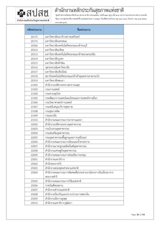 Page 30 of 44
“ศูนย์ราชการเฉลิมพระเกียรติ ๘๐ พรรษา๕ ธันวาคม ๒๕๕๐” เลขที่ ๑๒๐ หมู่ ๓ชั้น ๒-๔ อาคารรวมหน่วยงานราชการ ถนนแจ้ง
วัฒนะแขวงทุ่งสองห้องเขตหลักสี่ กรุงเทพมหานคร ฯ ๑๐๒๑๐โทรศัพท์เบอร์กลาง ๐๒ ๑๔๑ ๔๐๐๐โทรสาร ๐๒ ๑๔๓๙๗๓๐
www.nhso.go.th
รหัสหน่วยงาน ชื่อหน่วยงาน
20175 มหาวิทยาลัยนราธิวาสราชนครินทร์
20176 มหาวิทยาลัยนครพนม
20306 มหาวิทยาลัยเทคโนโลยีพระจอมเกล้าธนบุรี
20312 มหาวิทยาลัยมหิดล
20313 มหาวิทยาลัยเทคโนโลยีพระจอมเกล้าพระนครเหนือ
20314 มหาวิทยาลัยบูรพา
20315 มหาวิทยาลัยทักษิณ
20316 จุฬาลงกรณ์มหาวิทยาลัย
20317 มหาวิทยาลัยเชียงใหม่
20318 สถาบันเทคโนโลยีพระจอมเกล้าเจ้าคุณทหารลาดกระบัง
20319 มหาวิทยาลัยพะเยา
21002 สานักงานปลัดกระทรวงสาธารณสุข
21003 กรมการแพทย์
21004 กรมควบคุมโรค
21005 กรมพัฒนาการแพทย์แผนไทยและการแพทย์ทางเลือก
21006 กรมวิทยาศาสตร์การแพทย์
21007 กรมสนับสนุนบริการสุขภาพ
21008 กรมสุขภาพจิต
21009 กรมอนามัย
21010 สานักงานคณะกรรมการอาหารและยา
22002 สานักงานปลัดกระทรวงอุตสาหกรรม
22003 กรมโรงงานอุตสาหกรรม
22004 กรมส่งเสริมอุตสาหกรรม
22005 กรมอุตสาหกรรมพืนฐานและการเหมืองแร่
22006 สานักงานคณะกรรมการอ้อยและนาตาลทราย
22007 สานักงานมาตรฐานผลิตภัณฑ์อุตสาหกรรม
22008 สานักงานเศรษฐกิจอุตสาหกรรม
22009 สานักงานคณะกรรมการส่งเสริมการลงทุน
25001 สานักราชเลขาธิการ
25002 สานักพระราชวัง
25003 สานักงานพระพุทธศาสนาแห่งชาติ
25004 สานักงานคณะกรรมการพิเศษเพื่อประสานงานโครงการอันเนื่องมาจาก
พระราชดาริ
25005 สานักงานคณะกรรมการวิจัยแห่งชาติ
25006 ราชบัณฑิตยสถาน
25007 สานักงานตารวจแห่งชาติ
25008 สานักงานป้องกันและปราบปรามการฟอกเงิน
25009 สานักงานอัยการสูงสุด
25010 สานักงานเลขาธิการวุฒิสภา
 