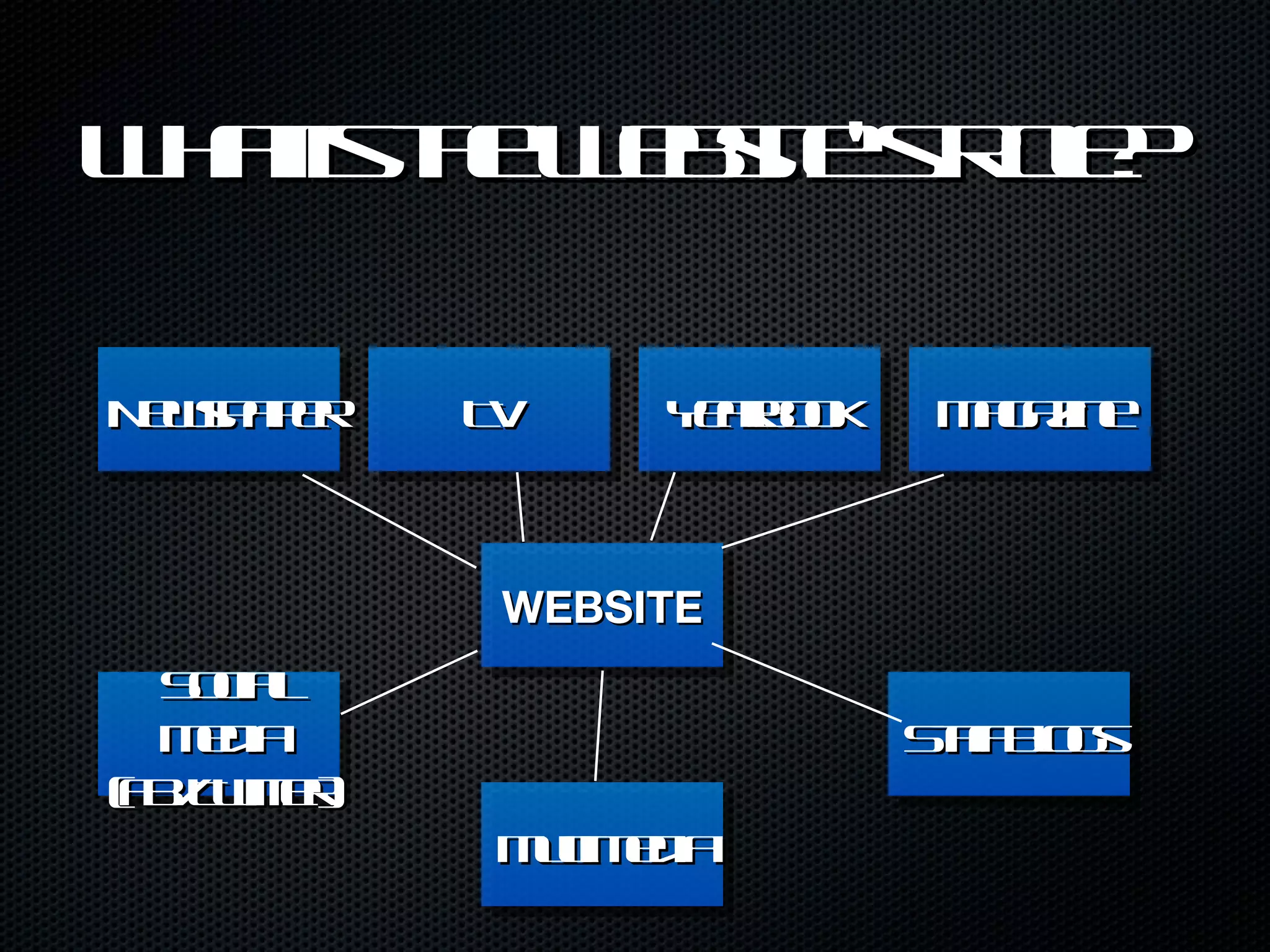 What is the Website’s Role? Newspaper TV Yearbook Magazine WEBSITE Social Media (FB/Twitter) Staff Blogs Multimedia 