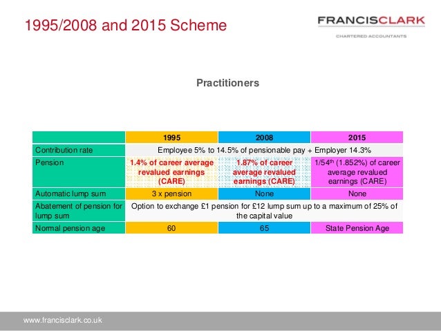Plymouth NHS Pension Changes Where do you stand?