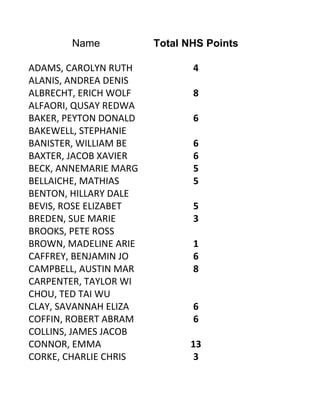 Name            Total NHS Points

ADAMS, CAROLYN RUTH           4
ALANIS, ANDREA DENIS
ALBRECHT, ERICH WOLF          8
ALFAORI, QUSAY REDWA
BAKER, PEYTON DONALD          6
BAKEWELL, STEPHANIE
BANISTER, WILLIAM BE          6
BAXTER, JACOB XAVIER          6
BECK, ANNEMARIE MARG          5
BELLAICHE, MATHIAS            5
BENTON, HILLARY DALE
BEVIS, ROSE ELIZABET          5
BREDEN, SUE MARIE             3
BROOKS, PETE ROSS
BROWN, MADELINE ARIE          1
CAFFREY, BENJAMIN JO          6
CAMPBELL, AUSTIN MAR          8
CARPENTER, TAYLOR WI
CHOU, TED TAI WU
CLAY, SAVANNAH ELIZA          6
COFFIN, ROBERT ABRAM          6
COLLINS, JAMES JACOB
CONNOR, EMMA                  13
CORKE, CHARLIE CHRIS          3
 