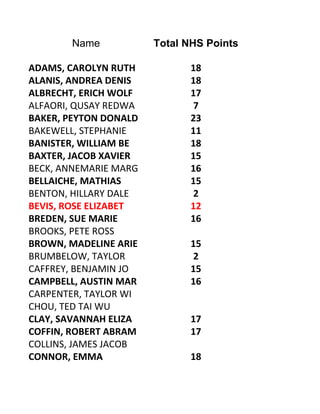 Name            Total NHS Points

ADAMS, CAROLYN RUTH           18
ALANIS, ANDREA DENIS          18
ALBRECHT, ERICH WOLF          17
ALFAORI, QUSAY REDWA          7
BAKER, PEYTON DONALD          23
BAKEWELL, STEPHANIE           11
BANISTER, WILLIAM BE          18
BAXTER, JACOB XAVIER          15
BECK, ANNEMARIE MARG          16
BELLAICHE, MATHIAS            15
BENTON, HILLARY DALE          2
BEVIS, ROSE ELIZABET          12
BREDEN, SUE MARIE             16
BROOKS, PETE ROSS
BROWN, MADELINE ARIE          15
BRUMBELOW, TAYLOR             2
CAFFREY, BENJAMIN JO          15
CAMPBELL, AUSTIN MAR          16
CARPENTER, TAYLOR WI
CHOU, TED TAI WU
CLAY, SAVANNAH ELIZA          17
COFFIN, ROBERT ABRAM          17
COLLINS, JAMES JACOB
CONNOR, EMMA                  18
 