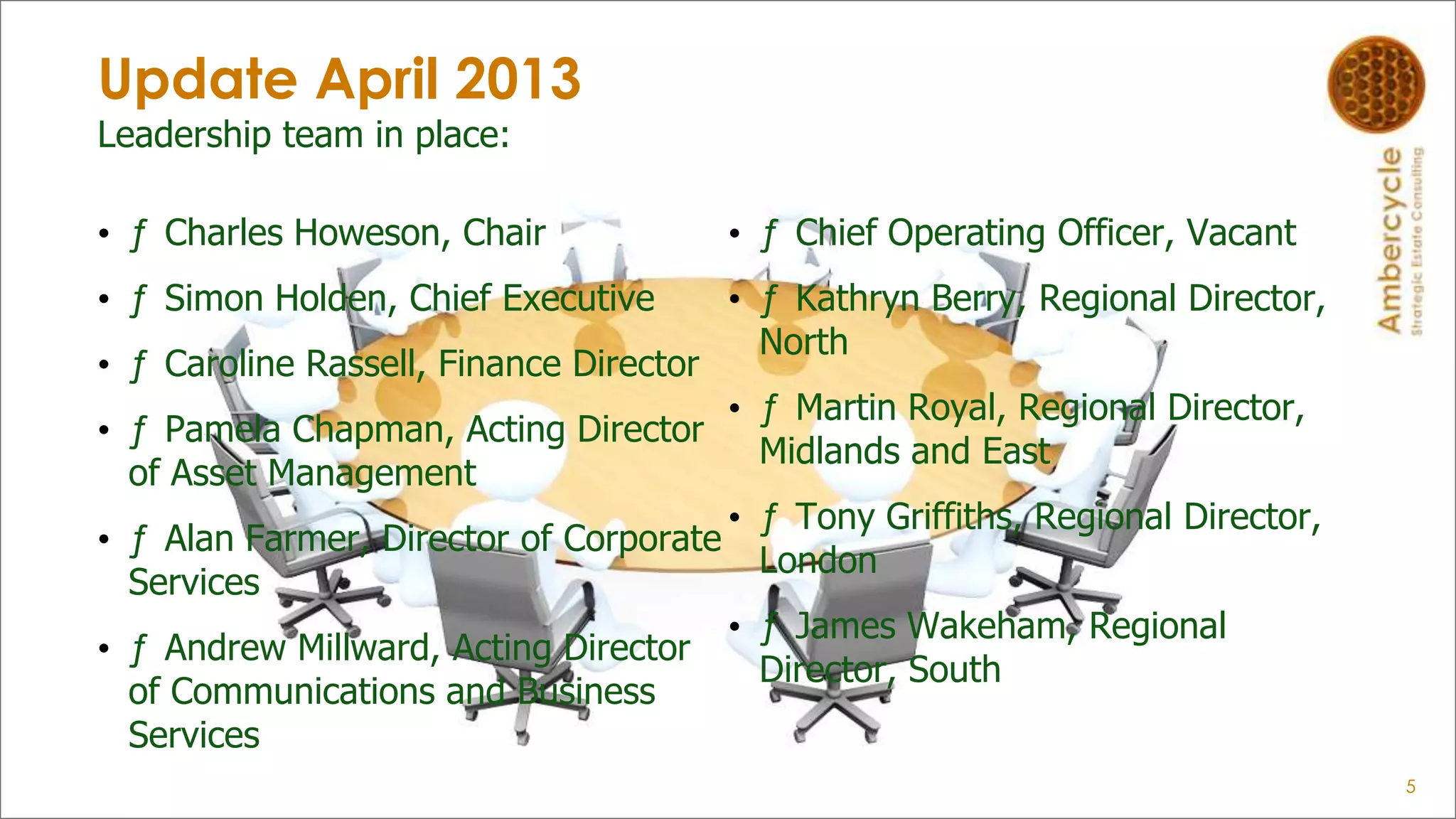 • ƒ Charles Howeson, Chair
• ƒ Simon Holden, Chief Executive
• ƒ Caroline Rassell, Finance Director
• ƒ Pamela Chapman, Acting Director
of Asset Management
• ƒ Alan Farmer, Director of Corporate
Services
• ƒ Andrew Millward, Acting Director
of Communications and Business
Services
• ƒ Chief Operating Officer, Vacant
• ƒ Kathryn Berry, Regional Director,
North
• ƒ Martin Royal, Regional Director,
Midlands and East
• ƒ Tony Griffiths, Regional Director,
London
• ƒ James Wakeham, Regional
Director, South
5
Update April 2013
Leadership team in place:
 