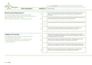 Choose the factor level that comes closest to your situation and tick the box to the left of it
Factor description Factor levelIdentify ()
Credibility of the benefits
• Are benefits to patients, staff and the organisation visible?
• Do staff believe in the benefits?
• Can all staff clearly describe the a full range of benefits?
• Is there evidence that this type of change has been
achieved elsewhere?
15.0
6.7
5.5
0.0
Benefits of the change are widely communicated, immediately obvious, supported
by evidence and believed by stakeholders. Staff are able to fully describe a wide range
of intended benefits for this initiative.
Benefits of the change are not widely communicated or immediately obvious even
though they are supported by evidence and believed by stakeholders.
Benefits of the change are not widely communicated or immediately obvious even
though they are supported by evidence. They are not widely believed by stakeholders.
Benefits of the change are not widely communicated, they are not immediately
obvious, nor are they supported by evidence or believed by stakeholders.
Benefits beyond helping patients
• In addition to helping patients, are there other benefits?
• For example, does the change reduce waste or avoid duplication?
• Will it make things run more smoothly?
• Will staff notice a difference in their daily working lives?
15.0
6.7
5.5
0.0
eg 
Process
12 Sustainability
a
b
c
d
a
b
c
d
We can demonstrate that the change has a wide range of benefits beyond helping
patients, for example by reducing waste, creating efficiency or making people’s
jobs easier.
We can demonstrate that the change has some benefits beyond helping patients such
as reducing waste and making jobs easier, but not a wide range.
We can demonstrate that the change has one or two benefits beyond helping patients.
The benefits that we have identified are only directly related to helping patients.
We have not identified any other benefits that this initiative could bring.
ST_MODEL_FEB03:Layout 1 3/2/10 10:06 Page 12
 
