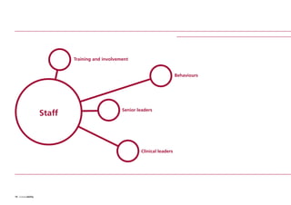 14 Sustainability
Training and involvement
Behaviours
Senior leaders
Clinical leaders
Staff
ST_MODEL_FEB03:Layout 1 3/2/10 10:06 Page 14
 