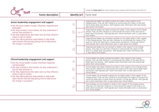Sustainability 17
Choose the factor level that comes closest to your situation and tick the box to the left of it
Factor description Factor level
Clinical leadership engagement and support
• Are the clinical leaders trusted, influential, respected
and believable?
• Are they involved in the initiative, do they understand it
and do they promote it?
• Are they respected by their peers and can they influence
others to get on board?
• Are they taking personal responsibility to help break
down barriers and are they giving time to help ensure
the change is successful?
15.0
6.7
5.5
0.0
Staff
Clinical leaders are highly involved and visible in their support of the change
process. They use their influence to communicate the impact of the work and to
break down any barriers. Staff regularly share information with and actively seek
advice from clinical leaders.
Clinical leaders are highly involved and visible in their support of the change process.
They use their influence to communicate the impact of the work and to break down
any barriers. Staff typically don’t share information with, or seek advice from
clinical leaders.
Clinical leaders are somewhat involved but not highly visible in their support of the
change process. They use their influence to communicate the impact of the work but
cannot be relied upon to break down any barriers if things get difficult. Staff typically
don’t share information with, or seek advice from clinical leaders.
Clinical leaders are not involved or visible in their support of the change process.
They have not used their influence to communicate the impact of the work or to
break down any barriers. Staff typically don’t share information with, or seek advice
from clinical leaders.
Senior leadership engagement and support
• Are the senior leaders trusted, influential, respected and
believable?
• Are they involved in the initiative, do they understand it
and do they promote it?
• Are they respected by their peers and can they influence
others to get on board?
• Are they taking personal responsibility to help break
down barriers and are they giving time to help ensure
the change is successful?
15.0
6.7
5.5
0.0
Organisational leaders are highly involved and visible in their support of the
change process. They use their influence to communicate the impact of the work
and to break down any barriers. Staff regularly share information with and actively
seek advice from leaders.
Organisational leaders are highly involved and visible in their support of the change
process. They use their influence to communicate the impact of the work and to
break down any barriers. Staff typically don’t share information with, or seek advice
from leaders.
Organisational leaders are somewhat involved but not highly visible in their support
of the change process. They use their influence to communicate the impact of the
work but cannot be relied upon to break down any barriers if things get difficult.
Staff typically don’t share information with, or seek advice from leaders.
Organisational leaders are not involved or visible in their support of the change
process. They have not used their influence to communicate the impact of the
work or to break down any barriers. Staff typically don’t share information with
or seek advice from leaders.
Identify ()
eg 
a
b
c
d
a
b
c
d
ST_MODEL_FEB03:Layout 1 3/2/10 10:06 Page 17
 