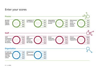 22 Sustainability
Process
8.5
4.7
4.0
0.0
Benefits
beyond
helping
patients
9.1
6.3
3.1
0.0
Credibility of
the evidence
7.0
3.4
2.4
0.0
Adaptability
of improved
process
6.5
3.3
2.4
0.0
Effectiveness
of the
system to
monitor
progress
11.4
6.3
4.9
0.0
Staff
involvement
and training
to sustain
the process
11.0
5.1
5.1
0.0
Staff
behaviours
toward
sustaining
the change
15.0
6.2
5.7
0.0
Senior
leadership
engagement
15.0
6.7
5.5
0.0
Clinical
leadership
engagement
Staff
Organisation
7.0
3.5
3.3
0.0
Fit with the
organisation’s
strategic
aims and
culture
9.5
4.4
3.3
0.0
Infrastructure
for
sustainability
Write your
score in the
circle
Write your
score in the
circle
Write your
score in the
circle
Write your
score in the
circle
Write your
score in the
circle
Write your
score in the
circle
Write your
score in the
circle
Write your
score in the
circle
Write your
score in the
circle
Write your
score in the
circle
a
b
c
d
a
b
c
d
a
b
c
d
a
b
c
d
a
b
c
d
a
b
c
d
a
b
c
d
a
b
c
d
a
b
c
d
a
b
c
d
Enter your scores
ST_MODEL_FEB03:Layout 1 3/2/10 10:06 Page 22
 