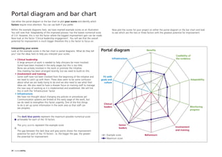 Use either the portal diagram or the bar chart to plot your scores and identify which
factors require most attention. You can use both if you prefer.
Within the example diagrams here, we have inserted example scores as an illustration.
You will note that ‘Adaptability of the improved process’ has the lowest numerical score
of 3.4. However, this is not the factor where the biggest improvement gain can be made.
Now look at the factor ‘Clinical leadership engagement’. You will see that the overall
potential for improvement is much bigger therefore this is the factor to focus on.
Now plot the scores for your project on either the portal diagram or the bar chart and look
to see which are the two or three factors with the greatest potential for improvement.
Interpreting your scores
Look at the example scores in the bar chart or portal diagrams. What do they tell
you? Use the ideas here to help you interpret your scores.
• Clinical leadership
A large amount of work is needed to help clinicians be more involved.
Some have been involved in the early stages but this is too little.
None are actively involved in the work or promote the initiative.
One meeting has been arranged recently, but we need to build on this.
• Involvement and training
Some staff have not been involved from the beginning of the initiative and
we need to catch up with them. There does seem to be some confusion
about what we are really trying to do and we also need to see what their
ideas are. We also need to have a sharper focus on training staff to manage
the new way of working as it is implemented and established. We will link
this in with the ‘Infrastructure’ factor.
• Infrastructure
We have not thought about changing any policies or procedures yet.
Communication systems are limited at this early stage of the work, but
we do need to strengthen this factor urgently. One of the first things
to do is set up some information in the work area so that staff can
see progress.
The dark blue points represent the maximum possible numerical score
achievable for each of the 10 factors
The grey points represent the example score
The gap between the dark blue and grey points shows the improvement
potential for each of the 10 factors - ie, the bigger the gap, the greater
the potential for improvement.
Portal diagram Benefits
Credibility of
the evidence
Adaptability
Monitoring
progress
Involvement
and training
Behaviours
Senior
leaders
Clinical
leaders
Fit with
goals and
culture
Infrastructure
16
12
8
4
0
Example score
Maximum score
Portal diagram and bar chart
24 Sustainability
ST_MODEL_FEB03:Layout 1 3/2/10 10:06 Page 24
 