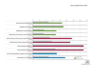 Benefits beyond helping patients
Credibility of the evidence
Adaptability of improved process
Effectiveness of the system to monitor progress
Staff involvement and training to sustain the process
Staff behaviours toward sustaining the change
Senior leadership engagement
Clinical leadership engagement
Fit with the organisation’s strategic aims and culture
Infrastructure for sustainability
Your score
Your score
Your score
Your score
Your score
Your score
Your score
Your score
Your score
Your score
Example score
Example score
Example score
Example score
Example score
Example score
Example score
Example score
Example score
Example score Sample score
Maximum score
0 2 4 6 8 10 12 14 16
Score system bar chart
Sustainability 25
ST_MODEL_FEB03:Layout 1 3/2/10 10:06 Page 25
 