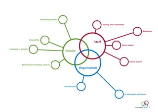 Monitoring progress
Process
Organisation
Staff
Training and involvement
Behaviours
Senior leaders
Clinical leaders
Fit with goals and culture
Adaptability
Credibility of benefits
Benefits beyond helping patients
Infrastructure
Sustainability 5
ST_MODEL_FEB03:Layout 1 3/2/10 10:06 Page 5
 