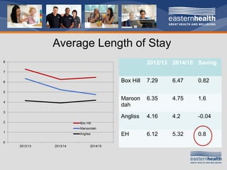Eastern Health - Achieving a 7 day service | PPT