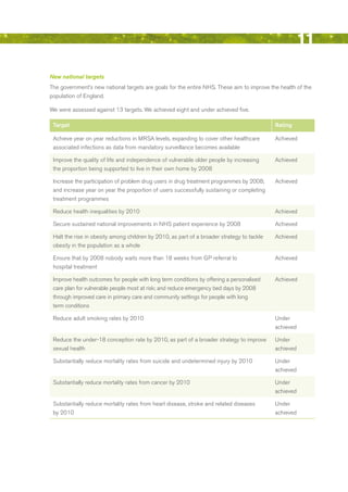 11
New national targets
The government’s new national targets are goals for the entire NHS. These aim to improve the health of the
population of england.

We were assessed against 13 targets. We achieved eight and under achieved five.

 target                                                                                     rating

 Achieve year on year reductions in MrSA levels, expanding to cover other healthcare        Achieved
 associated infections as data from mandatory surveillance becomes available

 Improve the quality of life and independence of vulnerable older people by increasing      Achieved
 the proportion being supported to live in their own home by 2008

 Increase the participation of problem drug users in drug treatment programmes by 2008;     Achieved
 and increase year on year the proportion of users successfully sustaining or completing
 treatment programmes

 reduce health inequalities by 2010                                                         Achieved

 Secure sustained national improvements in NHS patient experience by 2008                   Achieved

 Halt the rise in obesity among children by 2010, as part of a broader strategy to tackle   Achieved
 obesity in the population as a whole

 ensure that by 2008 nobody waits more than 18 weeks from GP referral to                    Achieved
 hospital treatment

 Improve health outcomes for people with long term conditions by offering a personalised    Achieved
 care plan for vulnerable people most at risk; and reduce emergency bed days by 2008
 through improved care in primary care and community settings for people with long
 term conditions

 reduce adult smoking rates by 2010                                                         under
                                                                                            achieved

 reduce the under-18 conception rate by 2010, as part of a broader strategy to improve      under
 sexual health                                                                              achieved

 Substantially reduce mortality rates from suicide and undetermined injury by 2010          under
                                                                                            achieved

 Substantially reduce mortality rates from cancer by 2010                                   under
                                                                                            achieved

 Substantially reduce mortality rates from heart disease, stroke and related diseases       under
 by 2010                                                                                    achieved




                                                                                                       Contents
 