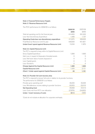 67
Note 2. financial performance targets
Note 2.1 revenue resource limit

The PCTs’ performance for 2008/09 is as follows:
                                                                        2008/09        2007/08
                                                                           £000           £000
Total net operating cost for the financial year                          414,463       391,033
Less: Non-discretionary expenditure                                         1,488        1,107
operating costs less non-discretionary expenditure                       412,975       389,926
Final revenue resource Limit for year                                    428,509       401,801
under/(over) spend against revenue resource limit                         15,534        11,875

Note 2.2. capital resource limit
The PCT is required to keep within its Capital resource Limit
Gross Capital expenditure                                                   1,389        1,960
Add: Loss in respect of disposals of donated assets                                0         0
Less: Net book value of assets disposed of                                         0         0
Less: Capital grants                                                               0         0
Less: donations                                                                    0         0
charge Against the capital resource limit                                   1,389        1,960
capital resource limit                                                      1,429        3,151
(over) / under spend against capital resource limit                            40        1,191

Note 2.3. provider full cost recovery duty
The PCT is required to recover full costs in relation to its provider functions.
The performance for 2008/09 is as follows:
Provider gross operating cost*                                            36,320        30,326
Less: Miscellaneous income relating to provider functions                 (9,352)       (5,910)
Net operating cost                                                        26,968        24,416
Less: Costs met from PCT’s own allocation                                (27,879)      (24,802)
under / (over) recovery of costs                                            (911)        (386)

*Costs do not include an allocation for corporate overheads.




                                                                                          Contents
 