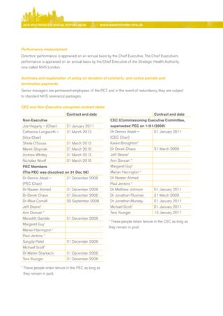 NhS WeStmiNSter ANNuAl report 08/09              www.westminster.nhs.uk




    Performance measurement
    directors’ performance is appraised on an annual basis by the Chief executive. The Chief executive’s
    performance is appraised on an annual basis by the Chief executive of the Strategic Health Authority,
    now called NHS London.

    Summary and explanation of policy on duration of contracts, and notice periods and
    termination payments
    Senior managers are permanent employees of the PCT, and in the event of redundancy, they are subject
    to standard NHS severance packages.

    CEC and Non-Executive unexpired contract dates
                                contract end date                                        contract end date
     Non-executive                                          cec (commissioning executive committee,
     Joe Hegarty – (Chair)      31 January 2011             superseded pec on 1/01/2009)
     Catherine Longworth –      31 March 2013               dr dennis Abadi –            01 January 2011
     (Vice Chair)                                           (CeC Chair)
     Sheila d’Souza             31 March 2013               Karen broughton*
     Marek Stepniak             31 March 2010               dr derek Chase               31 March 2009
     Andrew Whitley             31 March 2013               Jeff deane*
     Nicholas Woolf             31 March 2010               Ann duncan *
     pec members                                            Margaret Guy*
     (the pec was dissolved on 31 Dec 08)                   Marian Harrington *
     dr dennis Abadi –          31 december 2008            dr Nazeer Ahmed
     (PeC Chair)                                            Paul Jenkins *
     dr Nazeer Ahmed            31 december 2008            dr Matthew Johnson           01 January 2011
     dr derek Chase             31 december 2008            dr Jonathan Fluxman          31 March 2009
     dr Mike Cornell            30 September 2008           dr Jonathan Munday           01 January 2011
     Jeff deane*                                            Michael Scott*               01 January 2011
     Ann duncan *                                           Tera Younger                 13 January 2011
     Meredith Gamble            31 december 2008
                                                            * These people retain tenure in the CeC as long as
     Margaret Guy*
                                                            they remain in post.
     Marian Harrington *
     Paul Jenkins *
     Sangita Patel              31 december 2008
     Michael Scott*
     dr Maher Sharkachi         31 december 2008
     Tera Younger               31 december 2008

    * These people retain tenure in the PeC as long as
      they remain in post.




Contents
 