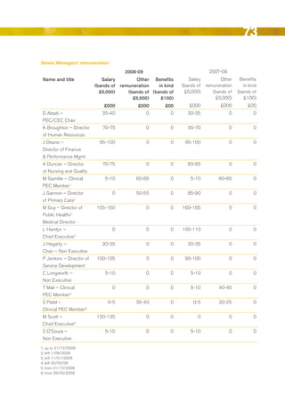 73
Senior Managers’ remuneration
                                         2008-09                            2007-08
 Name and title               Salary         other benefits         Salary       Other     benefits
                           (bands of   remuneration    in kind   (bands of remuneration      in kind
                             £5,000)      (bands of (bands of     £5,000)     (bands of   (bands of
                                            £5,000)     £100)                  £5,000)       £100)
                               £000           £000        £00       £000          £000         £00
 d Abadi –                    35-40                0        0      30-35              0           0
 PeC/CeC Chair
 K broughton – director       70-75                0        0      65-70              0           0
 of Human resources
 J deane –                   95-100                0        0     95-100              0           0
 director of Finance
 & Performance Mgmt
 A duncan – director          70-75                0        0      60-65              0           0
 of Nursing and Quality
 M Gamble – Clinical           5-10          60-65          0       5-10         60-65            0
 PeC Member1
 J Gannon – director              0          50-55          0      85-90              0           0
 of Primary Care2
 M Guy – director of       155-160                 0        0    160-165              0           0
 Public Health/
 Medical director
 L Hamlyn –                       0                0        0    105-110              0           0
 Chief executive3
 J Hegarty –                  30-35                0        0      30-35              0           0
 Chair – Non executive
 P Jenkins – director of   100-105                 0        0     95-100              0           0
 Service development
 C Longworth –                 5-10                0        0       5-10              0           0
 Non executive
 T Mali – Clinical                0                0        0       5-10         40-45            0
 PeC Member4
 S Patel –                      0-5          35-40          0         0-5        20-25            0
 Clinical PeC Member5
 M Scott –                 130-135                 0        0           0             0           0
 Chief executive6
 S d’Souza –                   5-10                0        0       5-10              0           0
 Non executive
1. up to 31/12/2008
2. left 1/09/2008
3. left 11/01/2008
4. left 30/03/08
5. from 31/12/2008
6. from 28/03/2008




                                                                                               Contents
 