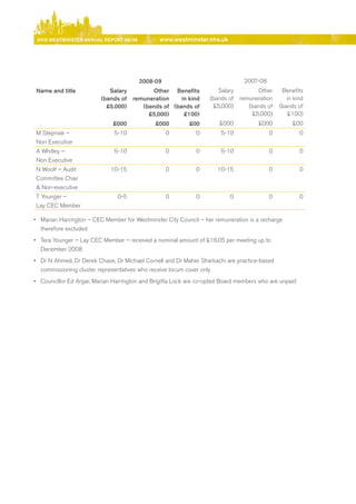 NhS WeStmiNSter ANNuAl report 08/09            www.westminster.nhs.uk




                                            2008-09                                 2007-08
     Name and title             Salary          other benefits            Salary       Other       benefits
                             (bands of    remuneration    in kind      (bands of remuneration        in kind
                               £5,000)       (bands of (bands of        £5,000)     (bands of     (bands of
                                               £5,000)     £100)                     £5,000)         £100)
                                  £000            £000         £00         £000           £000         £00
     M Stepniak –                 5-10                0           0         5-10              0             0
     Non executive
     A Whitley –                  5-10                0           0         5-10              0             0
     Non executive
     N Woolf – Audit             10-15                0           0       10-15               0             0
     Committee Chair
     & Non-executive
     T Younger –                    0-5               0           0            0              0             0
     Lay CeC Member

    •	 Marian Harrington – CeC Member for Westminster City Council – her remuneration is a recharge
      therefore excluded
    •	 Tera Younger – Lay CeC Member – received a nominal amount of £16.05 per meeting up to
       december 2008
    •	 dr N Ahmed, dr derek Chase, dr Michael Cornell and dr Maher Sharkachi are practice-based
       commissioning cluster representatives who receive locum cover only
    •	 Councillor ed Argar, Marian Harrington and brigitta Lock are co-opted board members who are unpaid




Contents
 