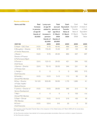 75
Pension entitlements
 Name and title                         real        lump sum          total     cash                         Cash               real
                                    increase          at age 60    accrued equivalent                   equivalent      increase in
                                  in pension          related to pension at  transfer                     Transfer          in Cash
                                   at age 60                real age 60 at   Value at                     Value at       equivalent
                                   (bands of        increase in   31 march  31 march                    31 March           Transfer
                                     £2,500)            pension       2009      2009                         2008              Value
                                                      (bands of (bands of
                                                        £2,500)    £5,000)
 2007/08                                                    £000             £000             £000            £000             £000
 d Abadi – CeC Chair                     0-2.5              5-7.5          40-45               686             506                 168
 K broughton – director                   5-7.5          17.5-20            15-20              221             130                 88
 of Human resources
 J deane –                               0-2.5              5-7.5          40-45               860             637                 207
 director of Finance
 & Performance Mgmt
 A duncan –                              2.5-5          12.5-15             20-25              421             284                 130
 Chief Nurse
 J Gannon – director                     2.5-5             7.5-10           20-25              344             231                 36
 of Primary Care
 L Hamlyn –                                   0                  0                0                0           963                 215
 Chief executive
 M Gamble –                              0-2.5              0-2.5            5-10              113               83                 28
 Clinical PeC Member
 M Guy – director                     10-12.5           32.5-35             50-55            1,173           1,085                  61
 of Public Health/
 Medical director
 P Jenkins – director of                 0-2.5              0-2.5           20-25              395             312                  76
 Service development
 T Mali –                                     0                  0                0                0           103                 n/a
 Clinical PeC Member
 S Patel – Clinical                      0-2.5              0-2.5           10-15              216             163                 49
 PeC Member
 M Scott –                               0-2.5              2.5-5              0-5               33                0                33
 Chief executive
real increase in Cash equivalent Transfer Value is the comparison of the inflated values at 31 March 2008 with the actual values
at 31 March 2009.

As Non-executive members have elected not to receive pensionable remuneration, there are no entries in respect of pensions
for Non-executive members.




                                                                                                                                   Contents
 