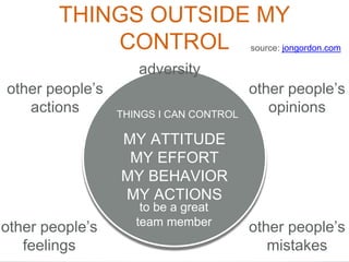 THINGS OUTSIDE MY
CONTROL
THINGS I CAN CONTROL
MY ATTITUDE
MY EFFORT
MY BEHAVIOR
MY ACTIONS
to be a great
team member
other people’s
actions
other people’s
opinions
other people’s
mistakes
other people’s
feelings
adversity
source: jongordon.com
 