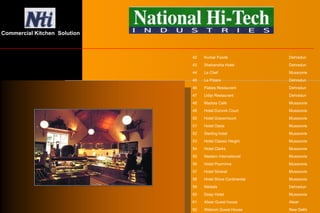 42 Kumar Foods Dehradun
43 Shehansha Hotel Dehradun
44 Le Chef Mussoorie
45 Le Pizare Dehradun
46 Flaties Restaurant Dehradun
47 Udipi Restaurant Dehradun
48 Madras Café Mussoorie
49 Hotel Dunvirk Court Mussoorie
50 Hotel Gracemount Mussoorie
51 Hotel Oasis Mussoorie
52 Sterling hotel Mussoorie
53 Hotel Classic Height Mussoorie
54 Hotel Clarks Mussoorie
55 Neelam International Mussoorie
56 Hotel Poornima Mussoorie
57 Hotel Smarat Mussoorie
58 Hotel Shiva Continental Mussoorie
59 Nibbels Dehradun
60 Deep Hotel Mussoorie
61 Alwar Guest house Alwar
62 Welcom Guest House New Delhi
Commercial Kitchen Solution
 