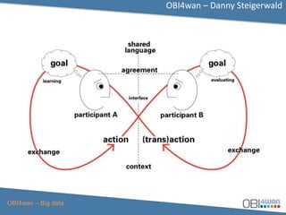 OBI4wan – Danny Steigerwald
OBI4wan – Big data
 