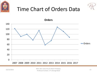 Time Chart of Orders Data
0
20
40
60
80
100
120
140
2007 2008 2009 2010 2011 2012 2013 2014 2015 2016 2017
Orders
Orders
10/23/2016 13
NHU 501 Unit III by Dr Naim R Kidwai,
Professor & Dean, JIT Jahangirabad
 