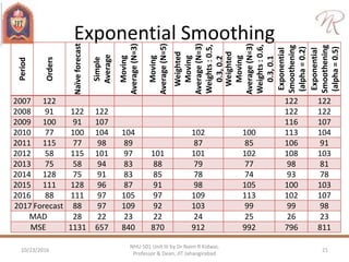 Exponential Smoothing
Period
Orders
Naïveforecast
Simple
Average
Moving
Average(N=3)
Moving
Average(N=5)
Weighted
Moving
Average(N=3)
Weights:0.5,
0.3,0.2
Weighted
Moving
Average(N=3)
Weights:0.6,
0.3,0.1
Exponential
Smoothening
(alpha=0.2)
Exponential
Smoothening
(alpha=0.5)
2007 122 122 122
2008 91 122 122 122 122
2009 100 91 107 116 107
2010 77 100 104 104 102 100 113 104
2011 115 77 98 89 87 85 106 91
2012 58 115 101 97 101 101 102 108 103
2013 75 58 94 83 88 79 77 98 81
2014 128 75 91 83 85 78 74 93 78
2015 111 128 96 87 91 98 105 100 103
2016 88 111 97 105 97 109 113 102 107
2017 Forecast 88 97 109 92 103 99 99 98
MAD 28 22 23 22 24 25 26 23
MSE 1131 657 840 870 912 992 796 811
10/23/2016 21
NHU 501 Unit III by Dr Naim R Kidwai,
Professor & Dean, JIT Jahangirabad
 